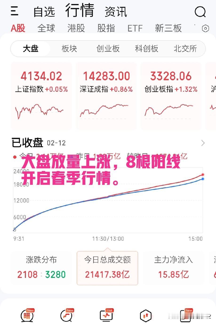 2月12日收评。大盘终于开始放量了，成交量增加了近1600亿。今天该跑的资金都跑