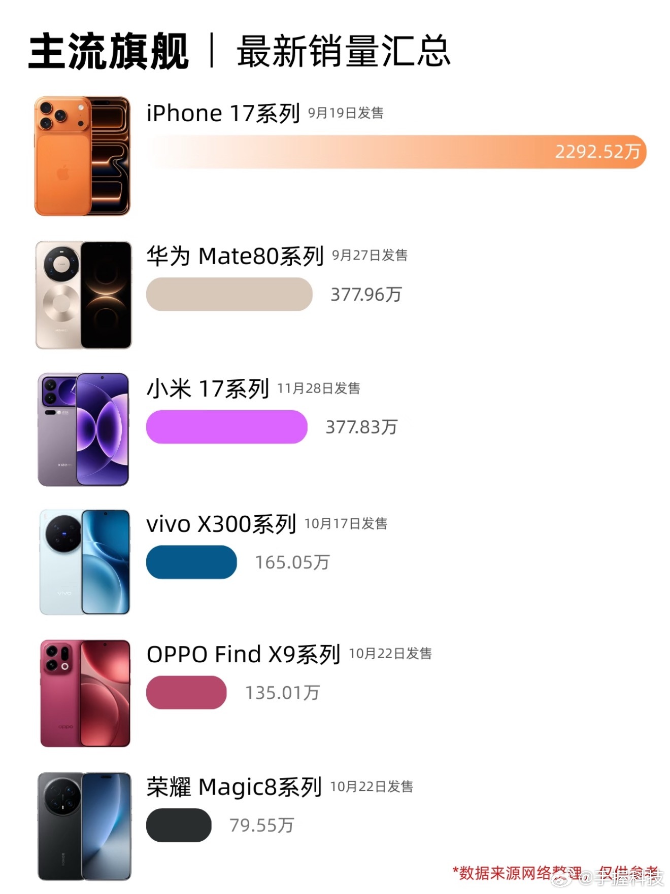 iPhone17国内最新销量朋友前段时间看了一圈各家的旗舰机，说现阶段也就苹果和