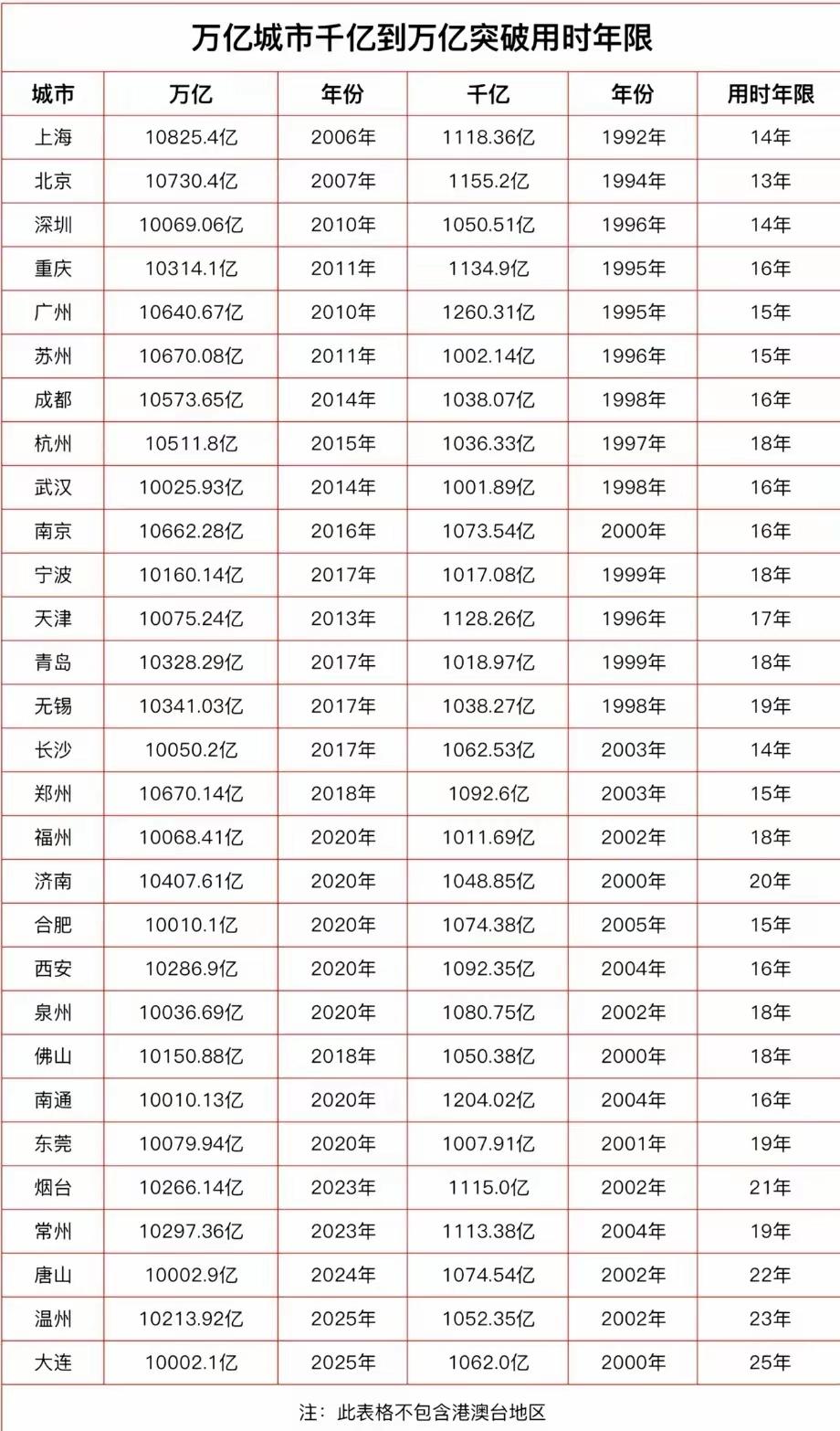 财经城市老徐有了些底气，瞧瞧那29个万亿级城市，从GDP千亿迈向万亿，都花了