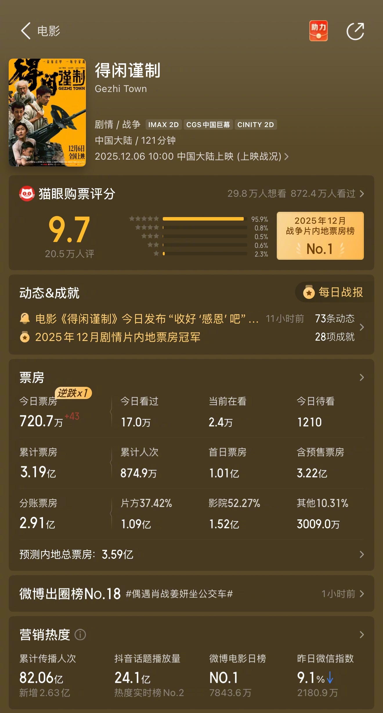 得闲谨制工作日票房逆跌据猫眼专业版数据，电影《得闲谨制》单日票房突破720.7