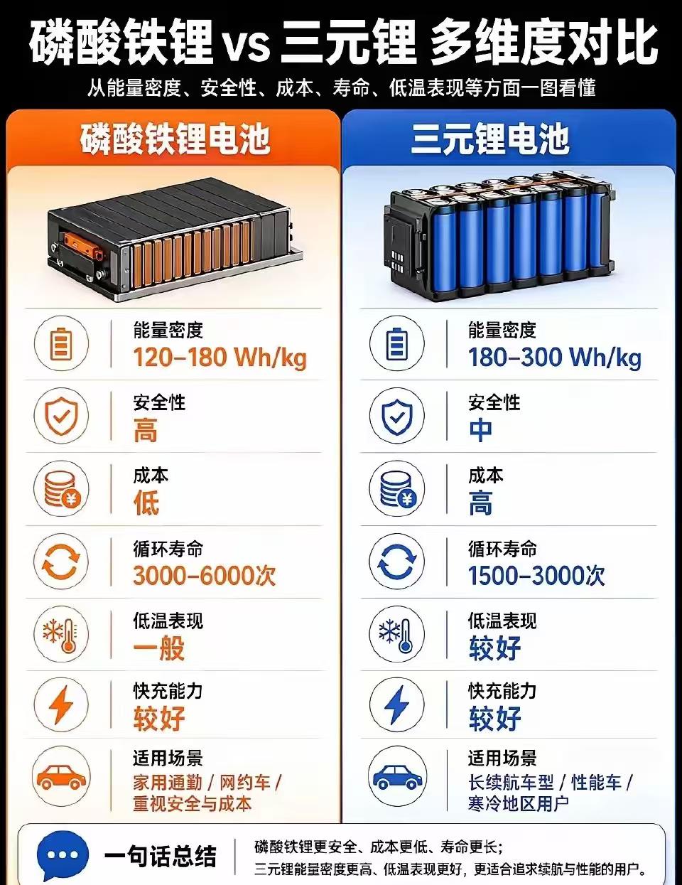 看到零跑D19发的东西，据说纯电版用的是宁德时代最新研发的超混电芯，可以把三元锂