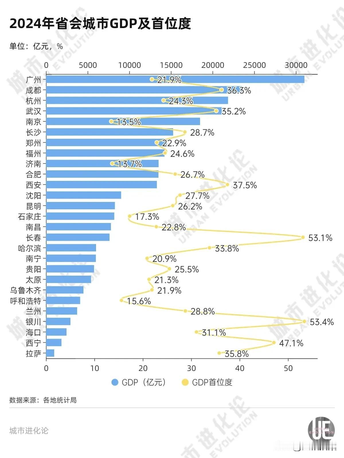 首位度最高的省会城市，其实并不是成都和武汉，而是银川、长春、西宁，几乎是50%的