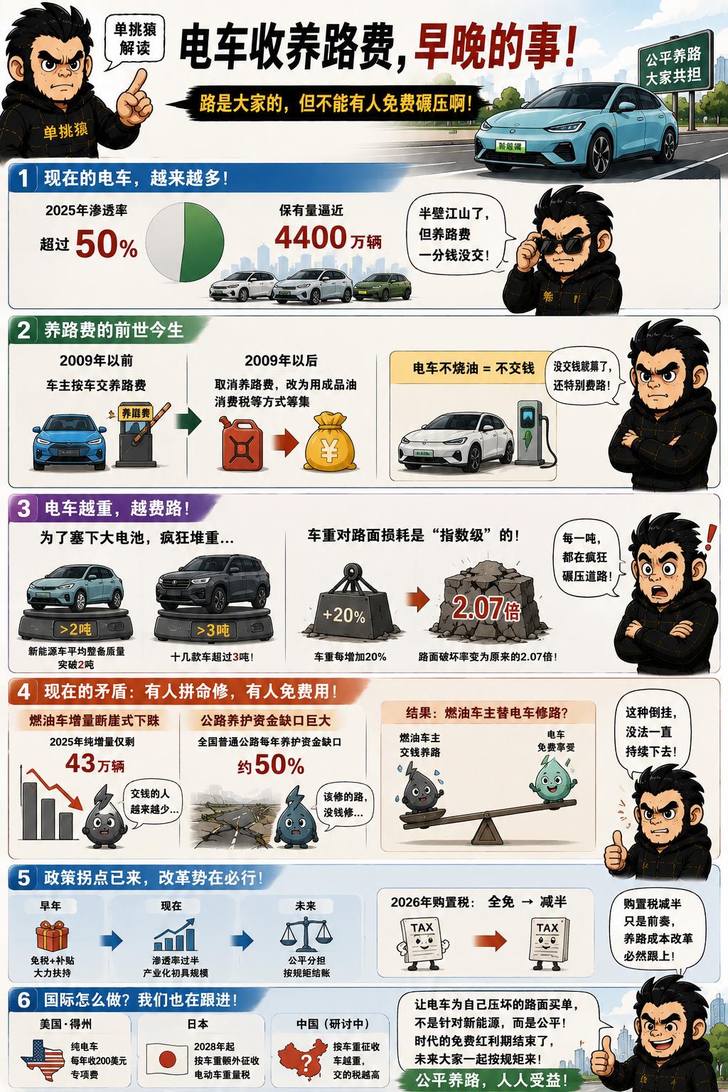 向电车收养路费，我觉得是早晚的事儿。今天路上跑的新能源车越来越多，2025年渗