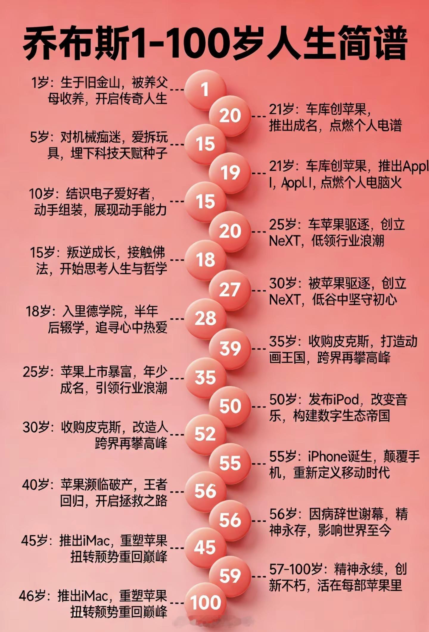 网友做的乔布斯人生简谱，57岁以后活在每部iPhone里？