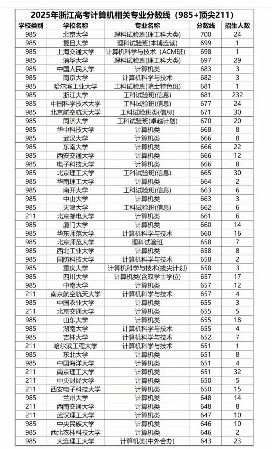 北邮太强了，超过了一半的985高校！从这份2025年浙江高考计算机相关专业分数线