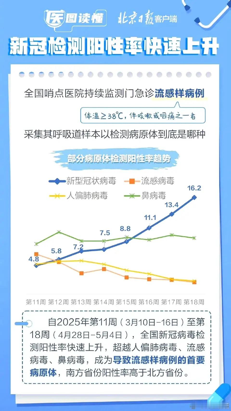 我国新冠检测阳性率快速上升新冠阳性率急剧上升，专家预测5月下旬将达到峰值，这是否