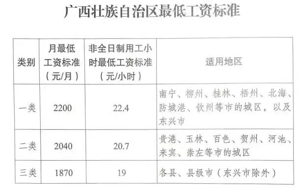好消息！广西最低工资标准终于要调整了！这次的涨幅还不小，这个标准放到全国来说大概