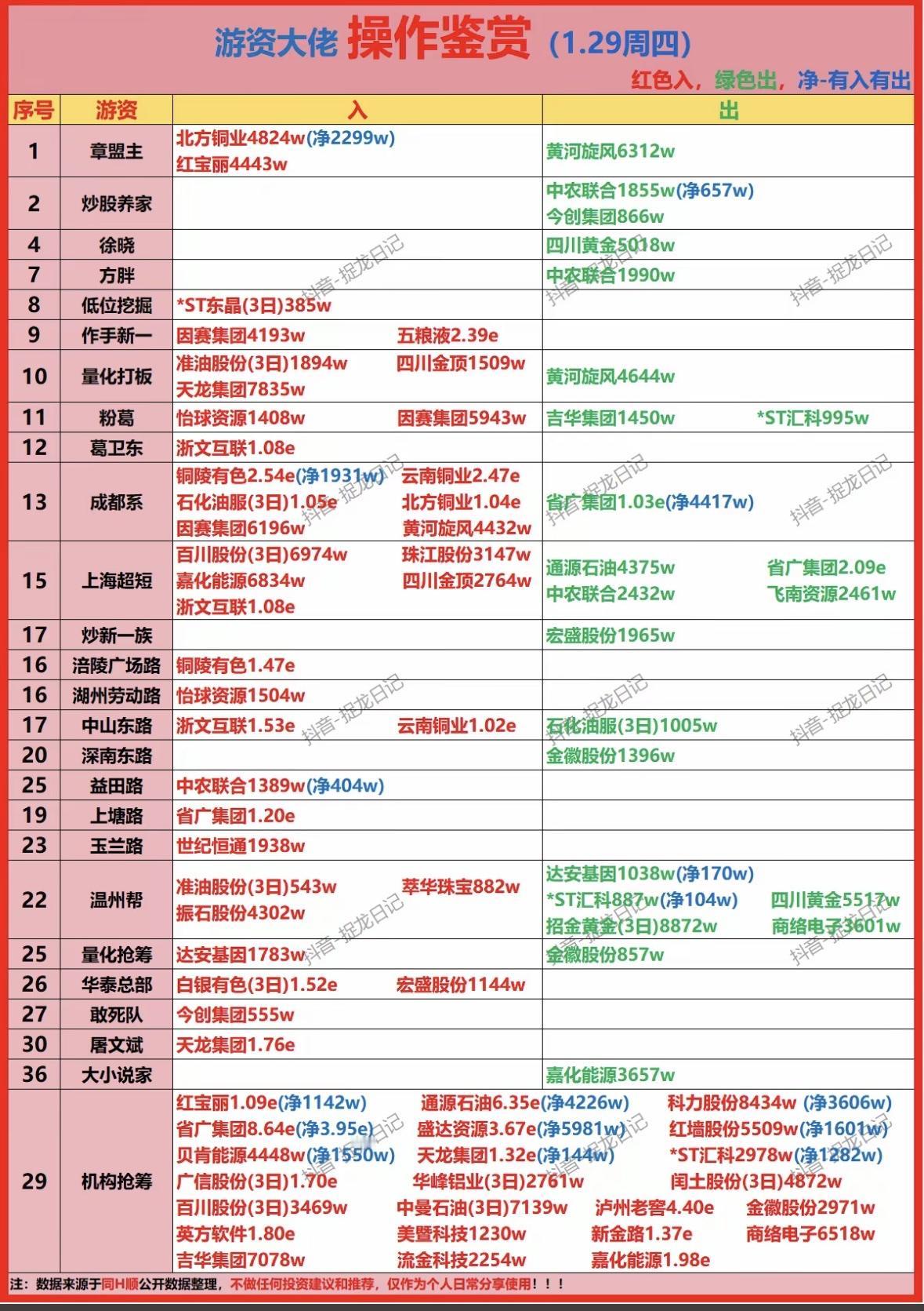 1月29日游资大佬操作鉴赏：一周四红绿净出入游资动向：大佬们活跃于铜业、黄金