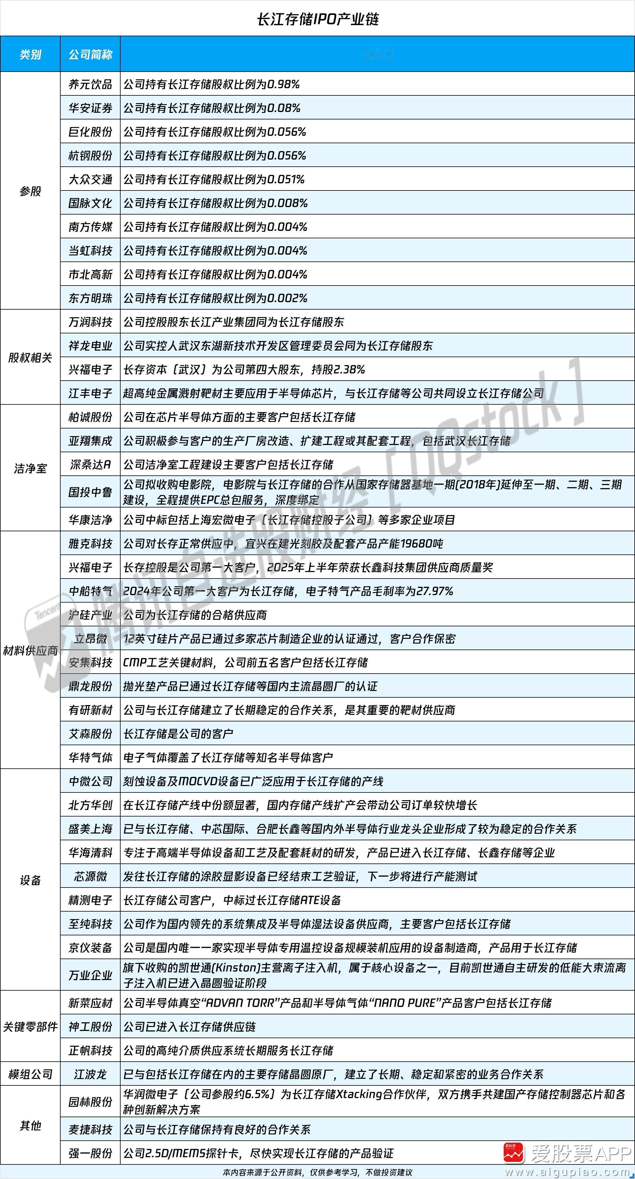 存储“双雄”冲刺！长江存储火速备案，最全产业链受益名单曝光（腾讯财经）