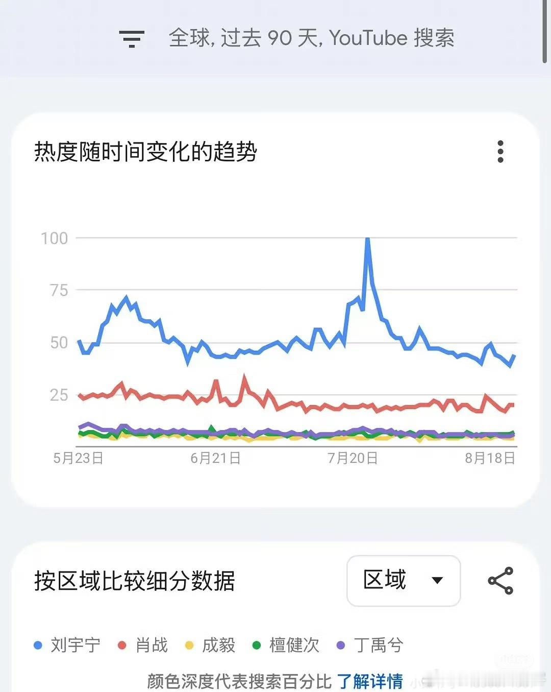 红薯网友统计了下内娱热门男明星油管搜索指数刘宇宁断层第一[笑着哭][笑着哭]不愧是2
