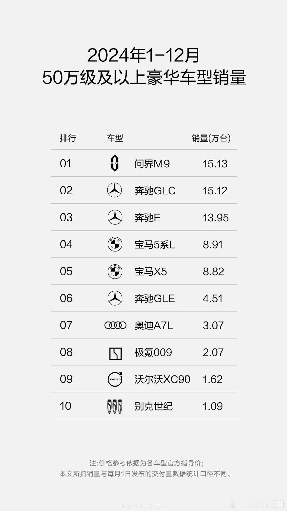 50万级以上市场，问界M9原来只是刚好险胜奔驰GLC，优势并没有那么大。问界M9