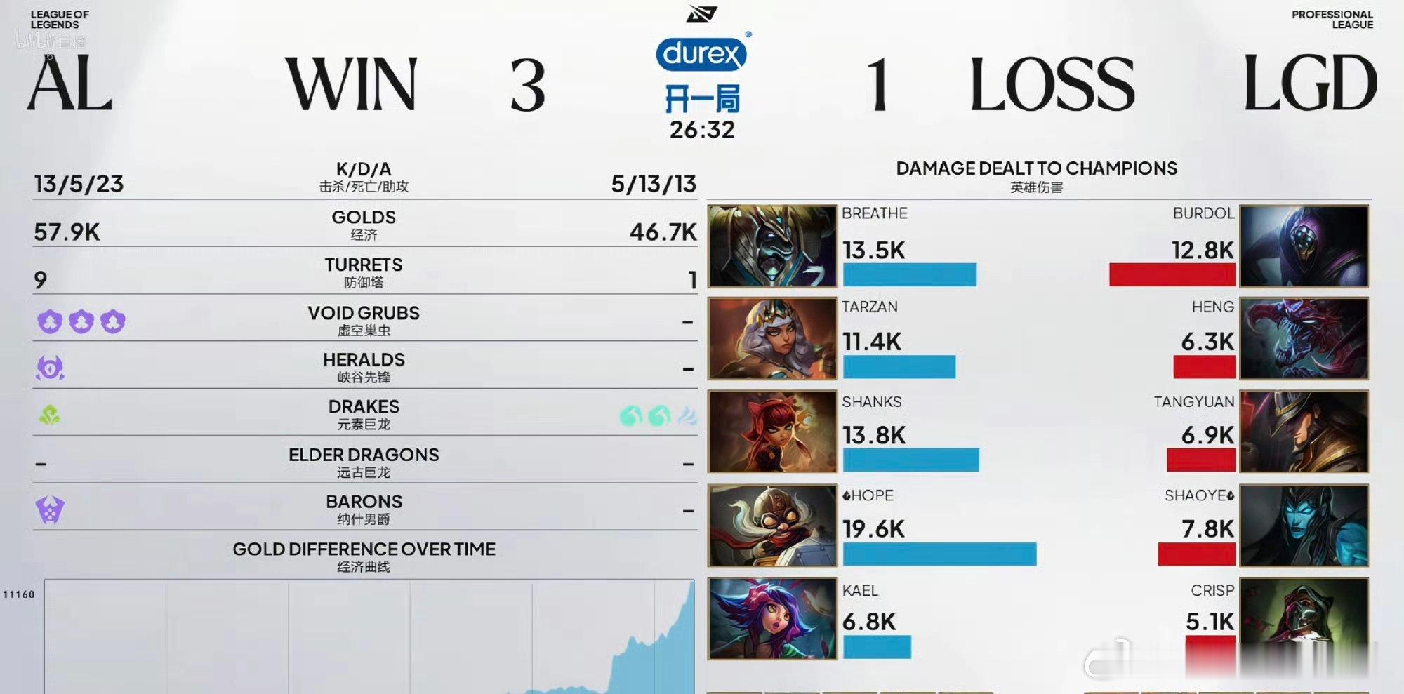 LGD输了！掉入败者组！对IG来说，是个好消息！LGD是IG的直接竞争对手LGD