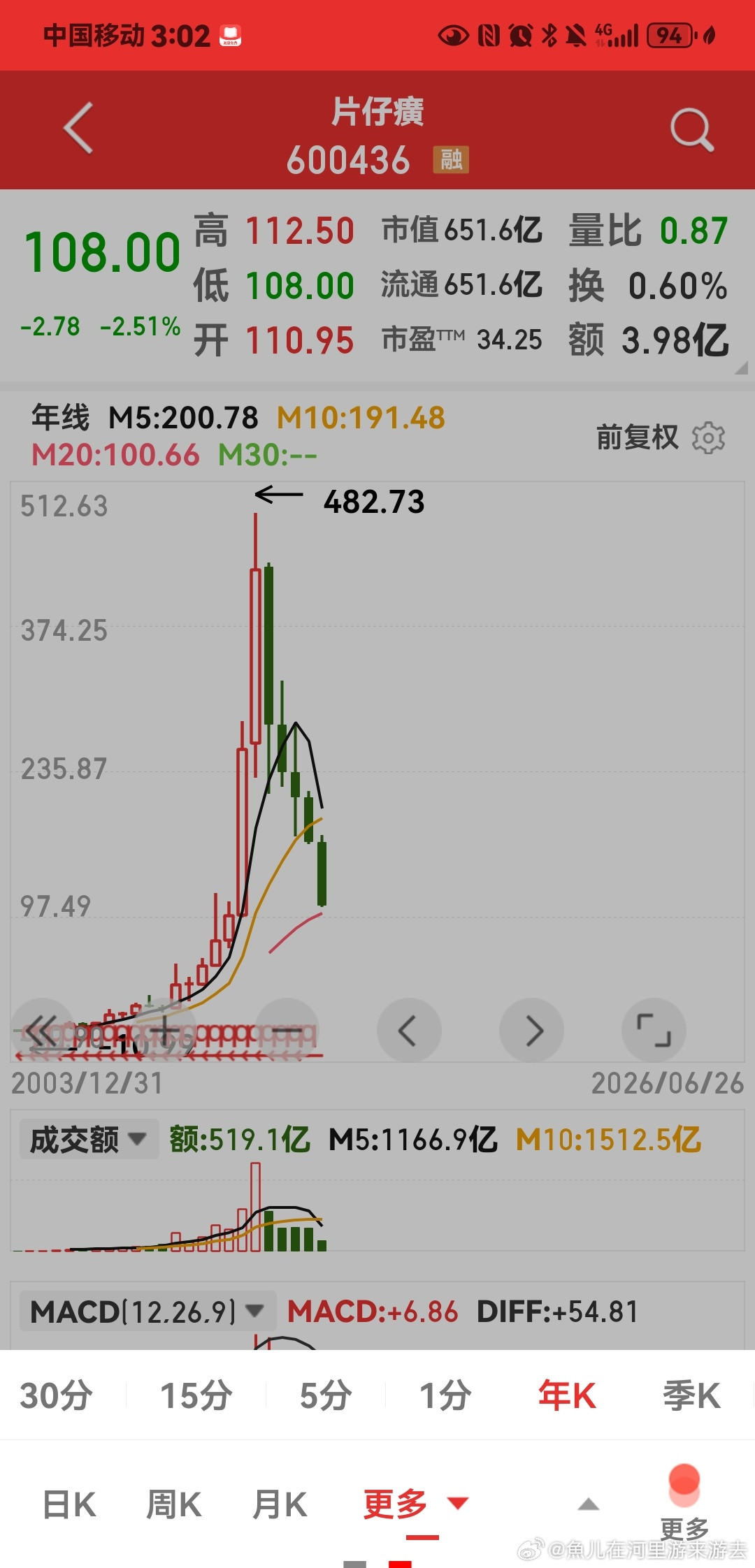 为什么会从大牛股到大熊股？曾经的药中茅台片仔癀，早年60%-70%销量靠商务送礼