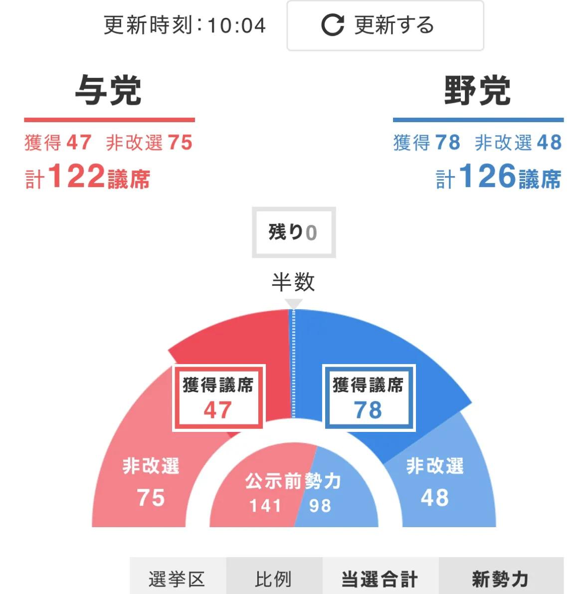 日本参议院选举，自民公明两党没有超过半数，众參两院同时低于半数，日本政坛或将迎来