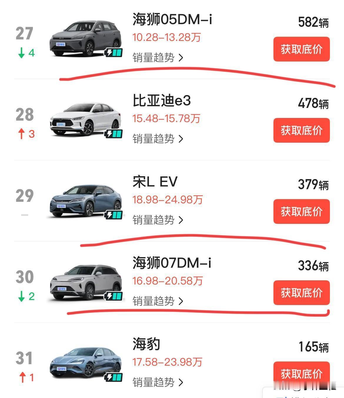 比亚迪在售未停产销量最差的车型！海狮05dmi：月销量582辆；宋Lev