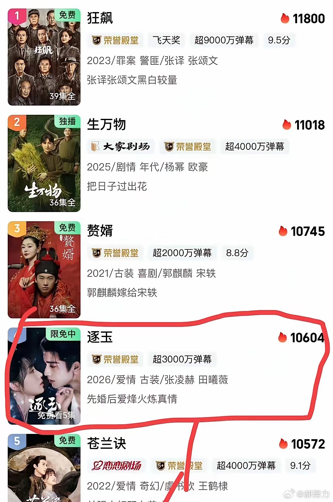 本来以为《逐玉》这部电视剧因为正片提前泄/露会让整部剧的热度下降可是没想到，剧播