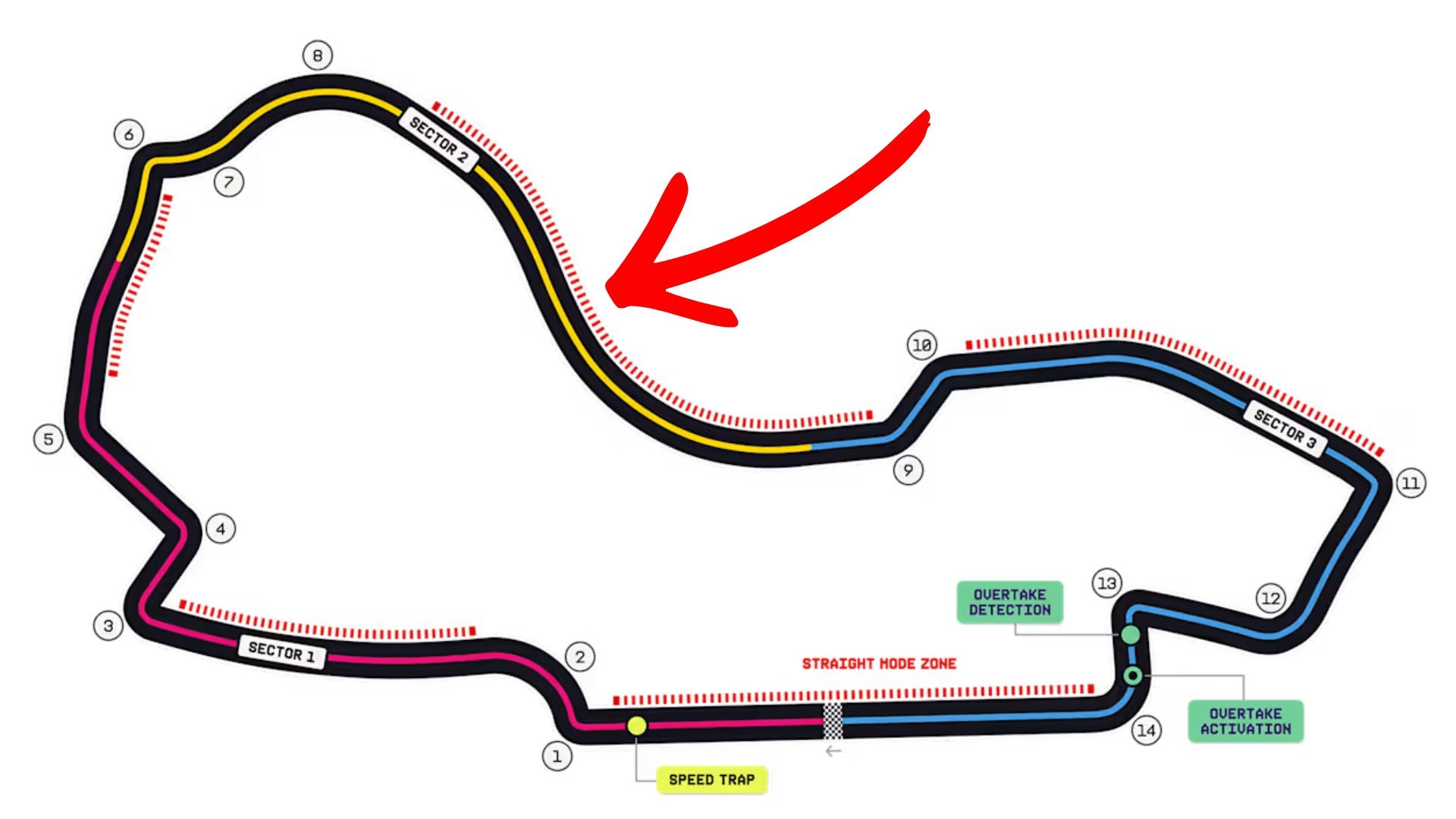 f1由于安全原因，FIA取消了9号弯前的“直线模式”区域。这下能量管理任务更加