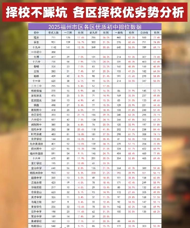 福州六区初中头牌名校优劣比较，用数据说话，差距比想学的大！关注收藏起来