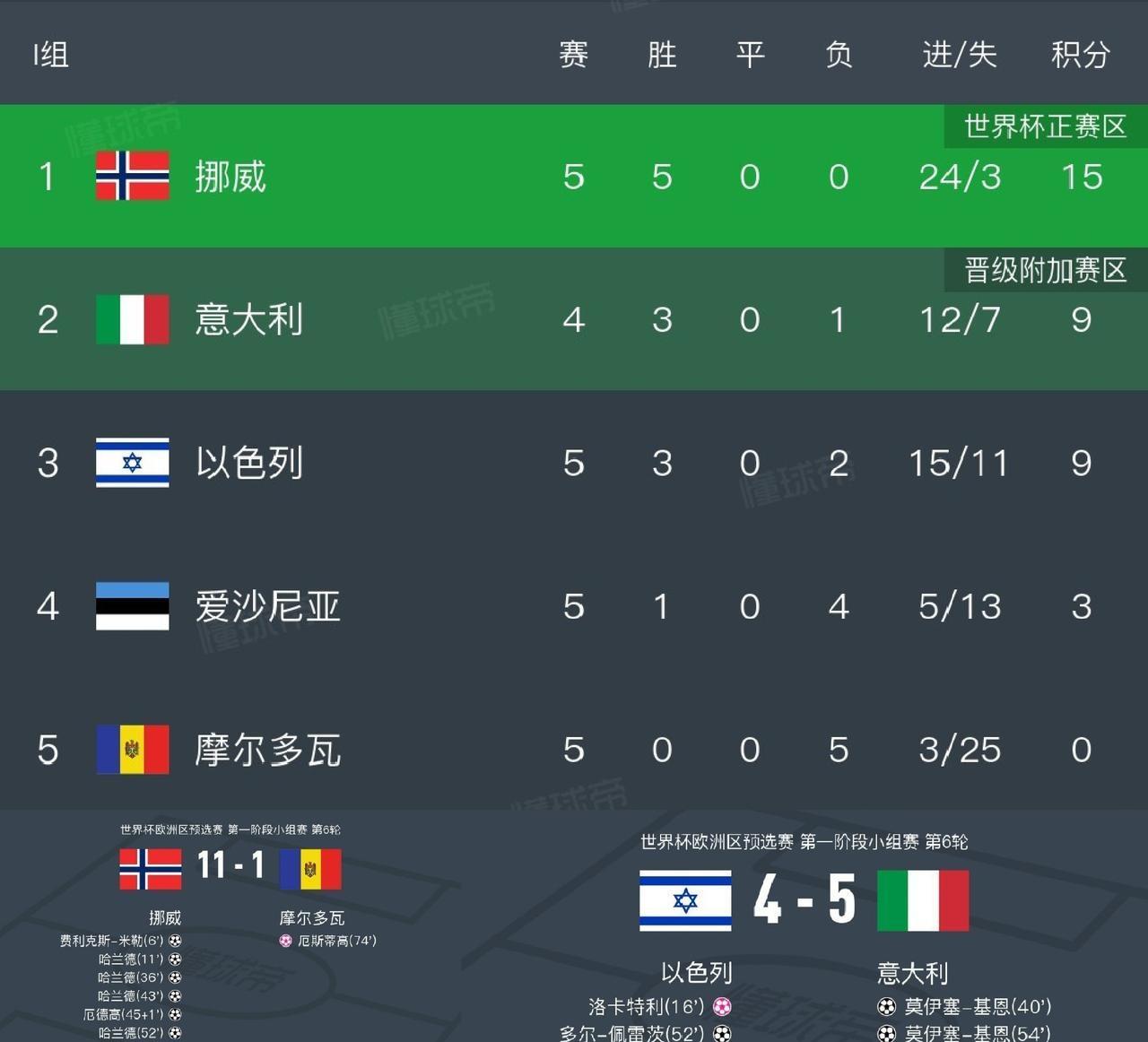 世界杯门票之争：挪威躺赢，意大利要悬了？挪威11球狂轰摩尔多瓦的比赛刚结束，意