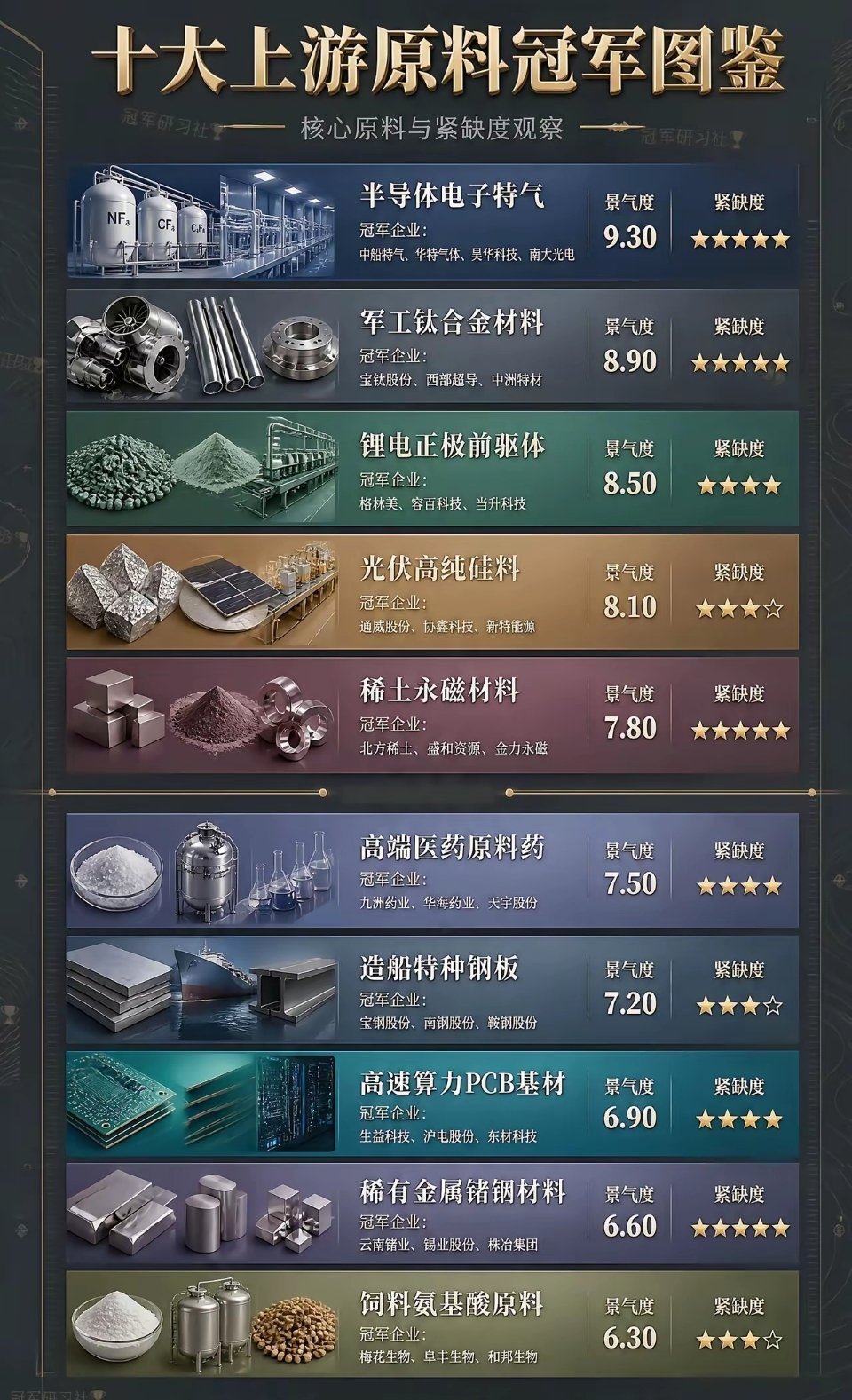 十大上游原料冠军图鉴。这张图其实就是一部“现代工业的寻宝地图”！从造芯片离不开的