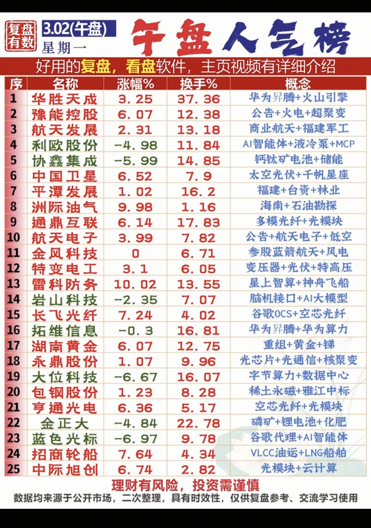 3.2周一成交活跃个股+人气热度榜！1.火电，超聚变2.商业航天，军工