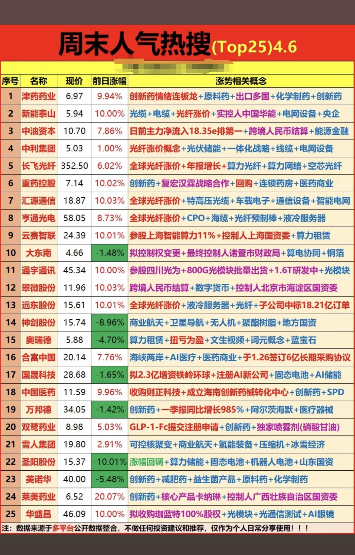 4.6周一成交活跃个股+人气热搜榜！1.创新药+原料药2.光纤光缆涨价