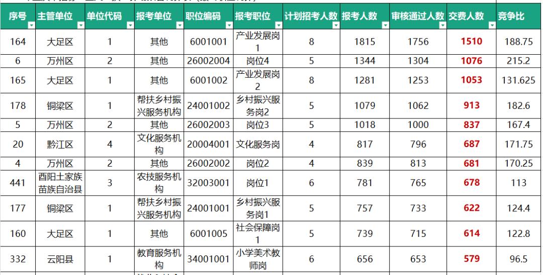 超60000人缴费！2025重庆三支一扶最高竞争比...重庆金标尺三支一扶考试