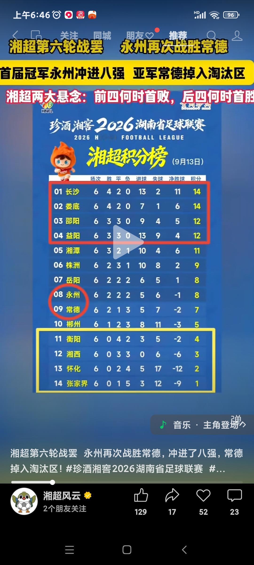 湘超真的没看懂！去年湘超永州成黑马，夺魁！今年湘超永州进八强都危险！这是咋