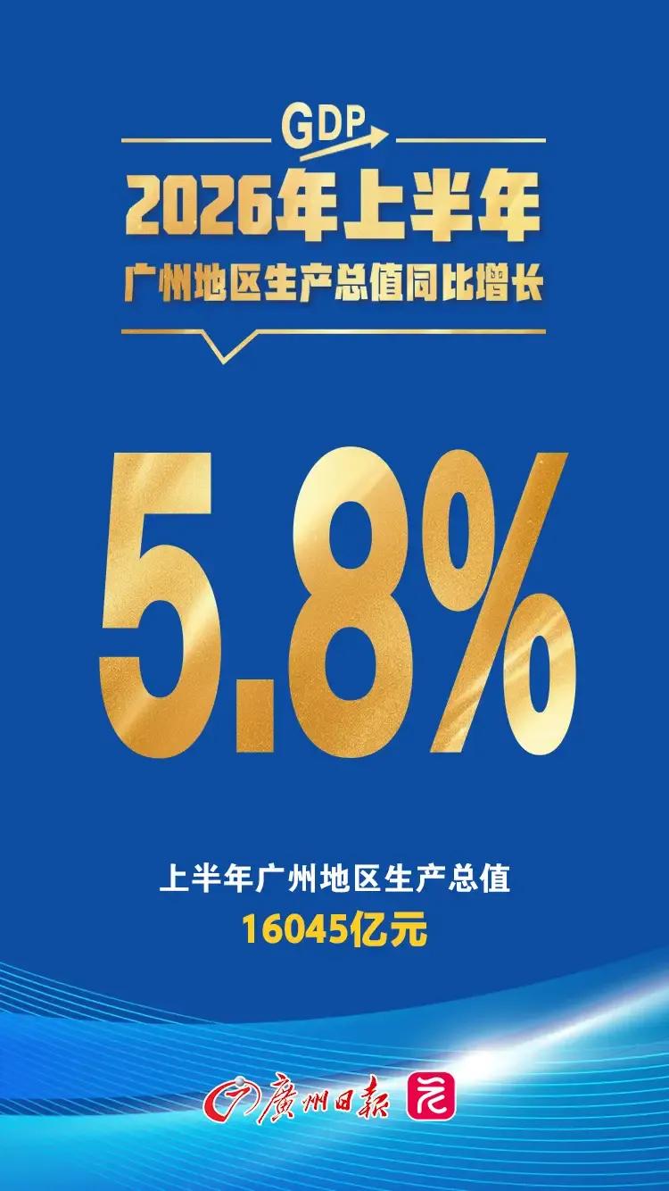 广州经济终于缓过来了。上半年GDP16045亿元，实际增长5.8%，名义增长6.