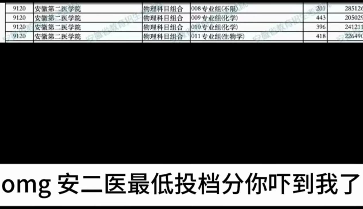 不是吓人，是气人，能把人气死那种！安徽第二医学院物理类各专业组投档分差距十分