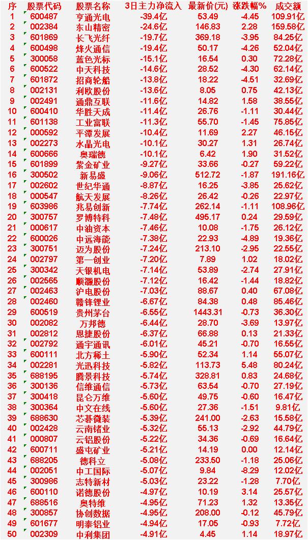 4月14日，前3天主力大幅卖出的50名亨通光电：3日主力净流入-39.4