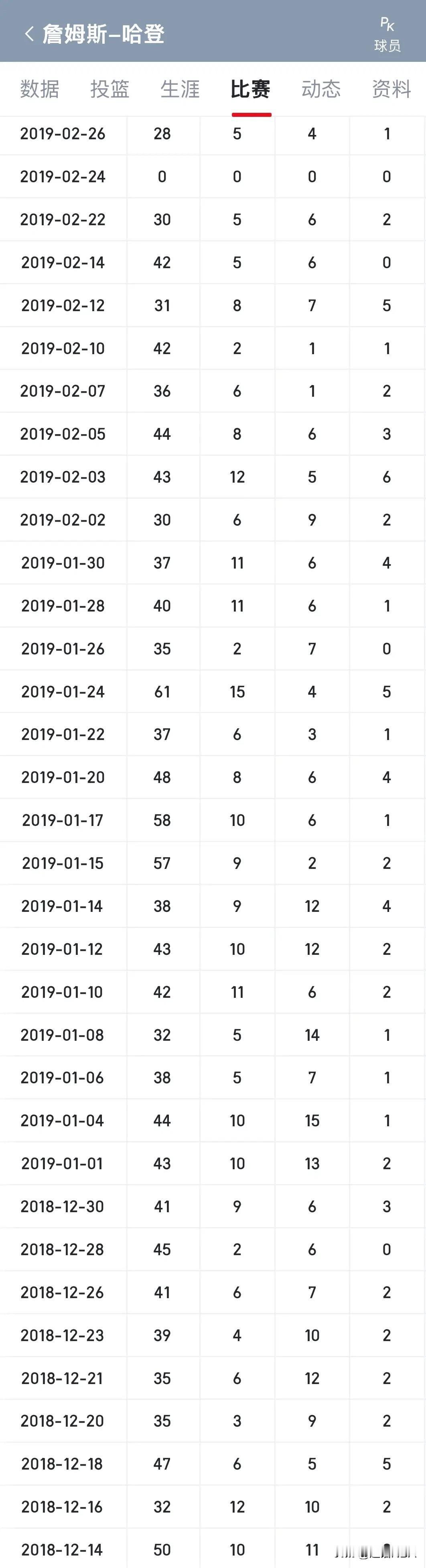 现役谁最有希望打破哈登所保持的现役连续32场30+的得分记录？32场30+