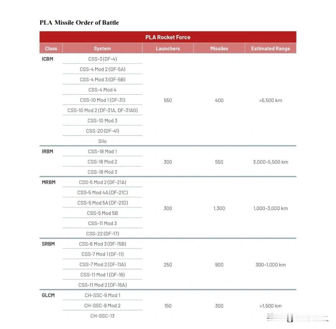 太不走心了！美国战争部最新发布中国军力2025报告中国导弹总数只有三千多枚