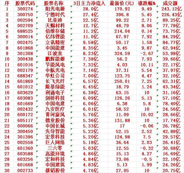 3月12日，前3天主力大幅买入的名单一览！阳光电源：3日主力净流入28.0