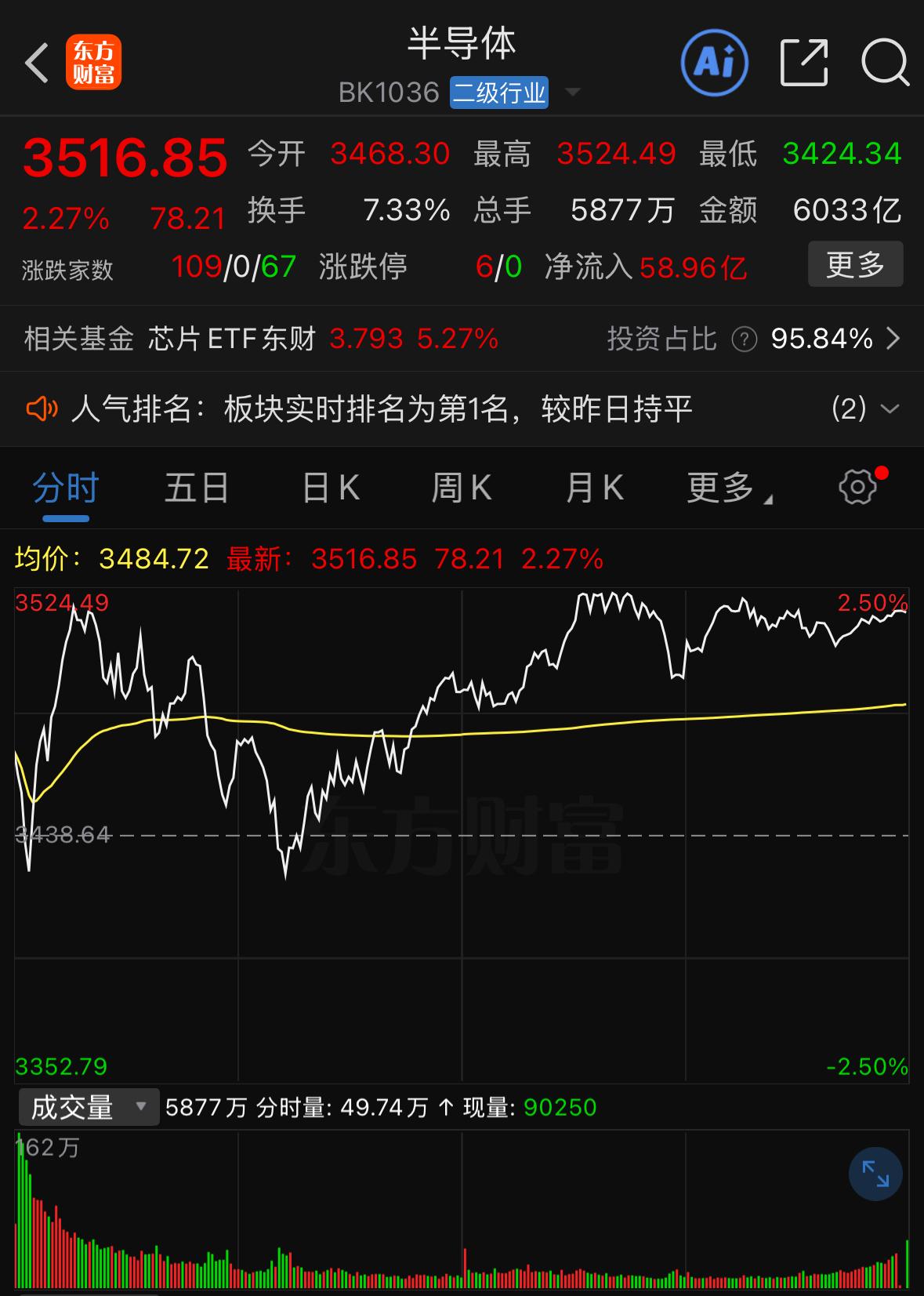 当下盘面资金持续扎堆科技板块，市场行情割裂分化愈发明显，不少朋友都迷茫该如何操作