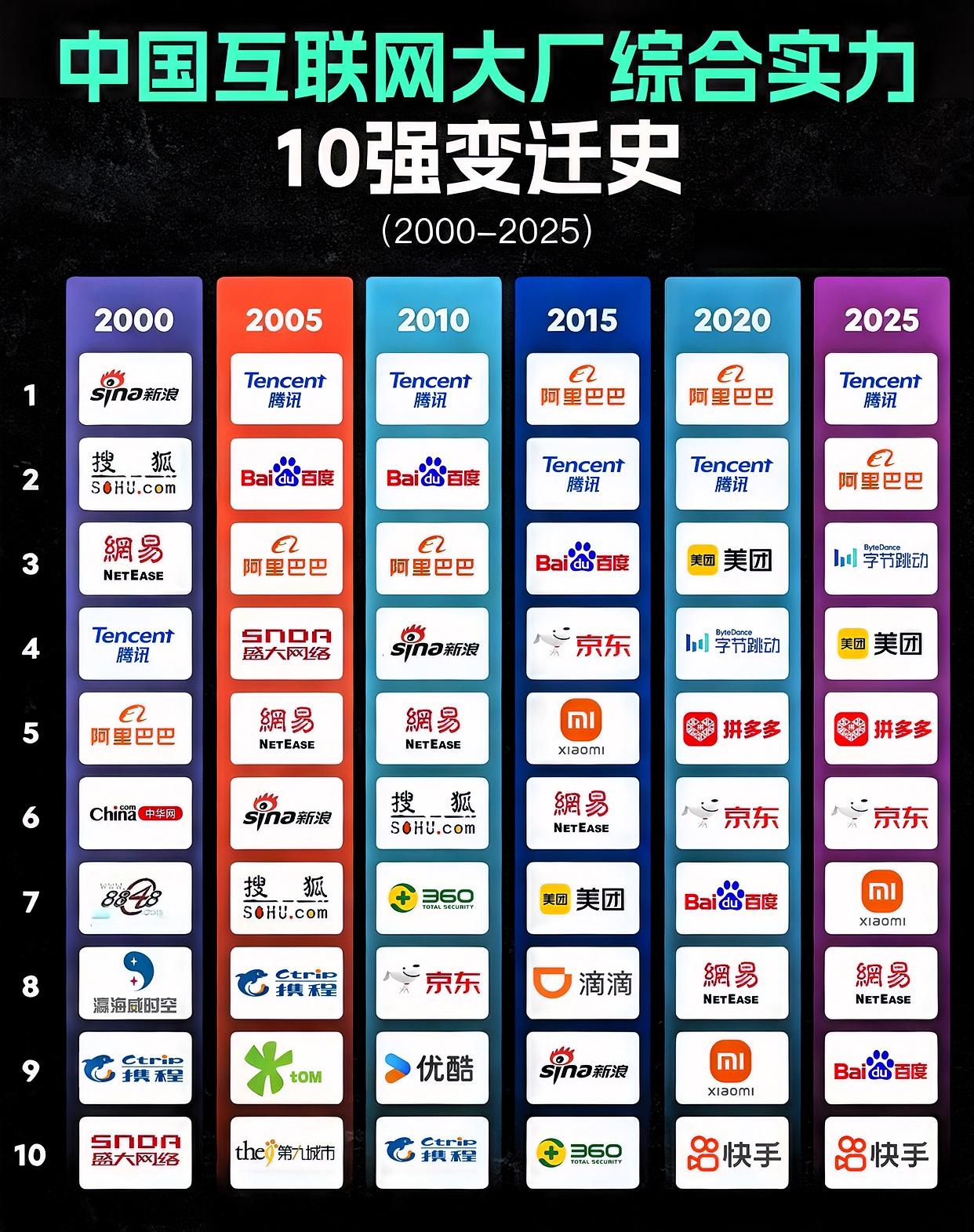 2000-2025年，中国互联网大厂综合实力10强的变迁，宛如一部精彩