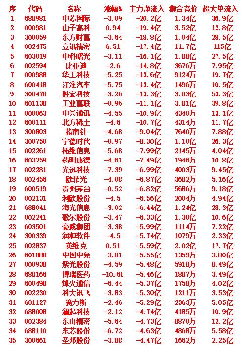 9月23日尾盘30分钟，主力资金大幅卖出的35名单！中芯国际：涨幅-3.0