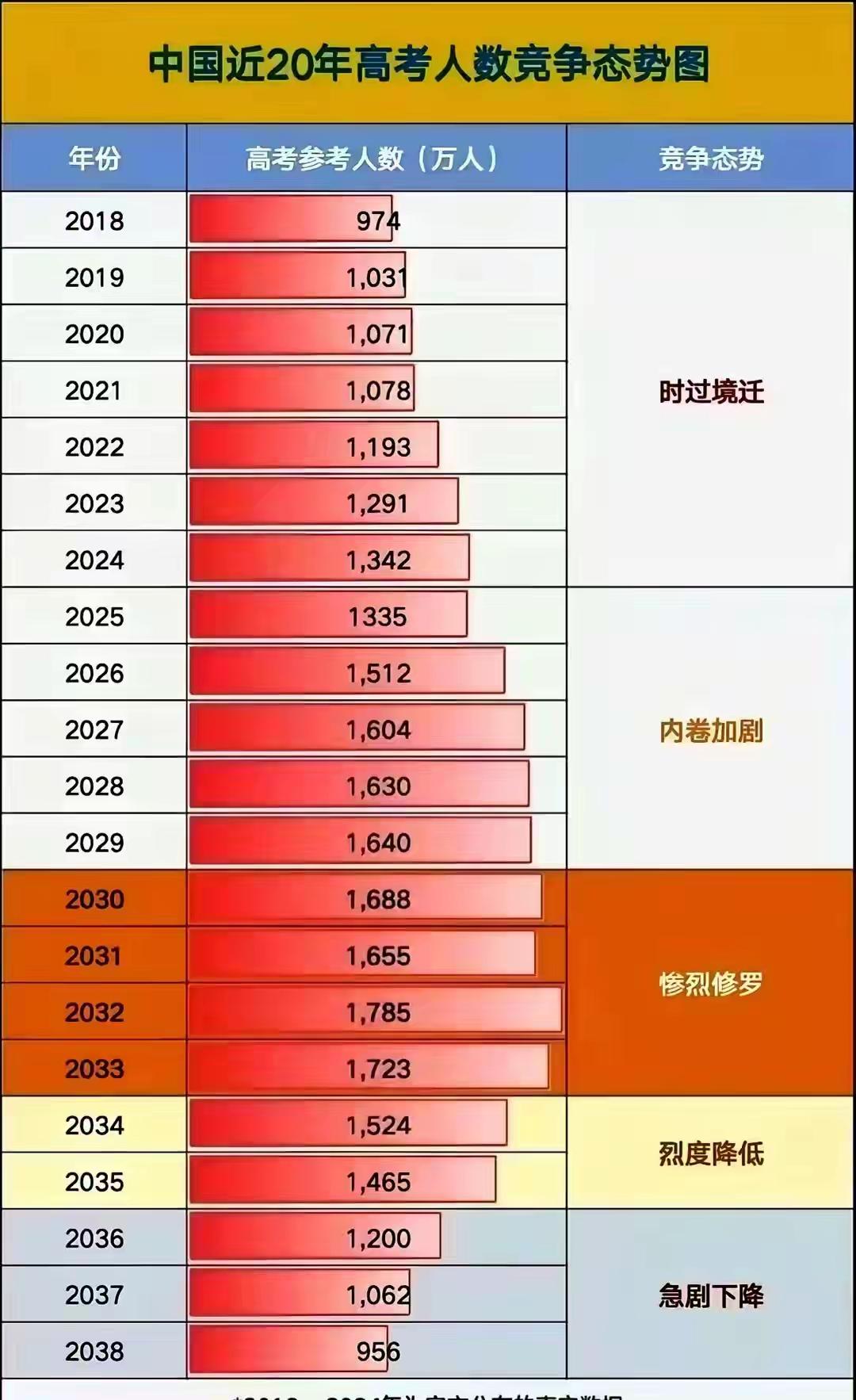 这一批孩子正好是国家全面放开二胎的时候出生的，2015年前后全面放开二胎，203
