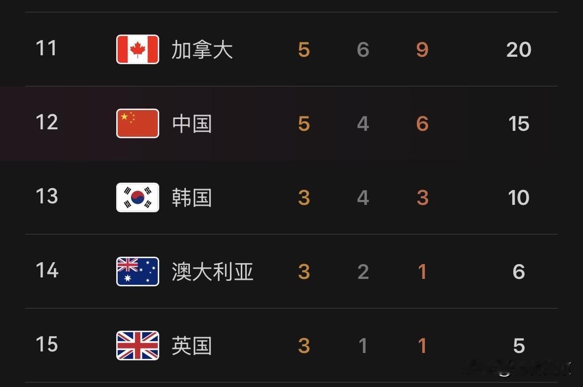 韩国媒体真是笑人不如人！！当初还嘲笑我们一块金牌也拿不到，结果最终我们5金，排名