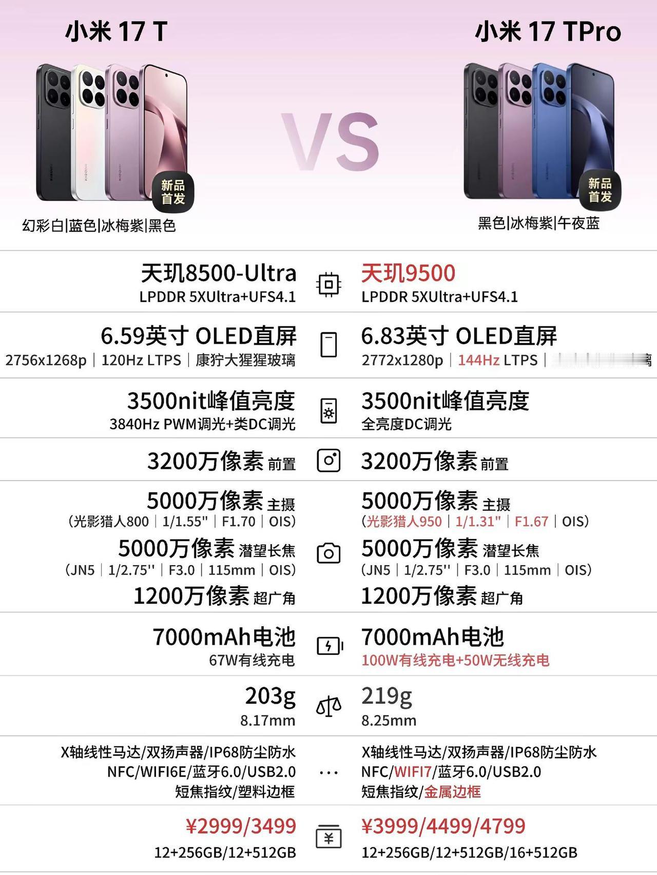 小米17T系列新品配置一图看懂。小米17T系列新品配置一图看懂，看完你会选择哪一