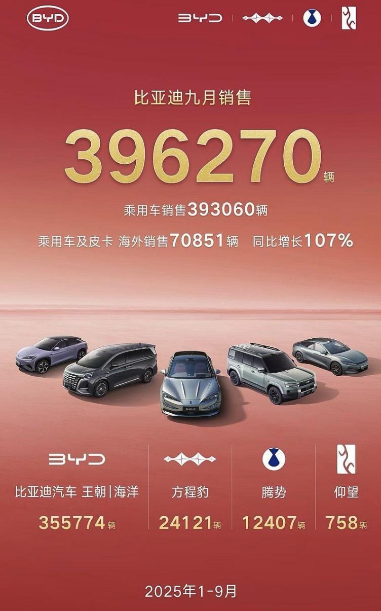 9月比亚迪销量39.6万辆，同比少卖了2.3万辆这是比亚迪少有的同比下滑，虽然