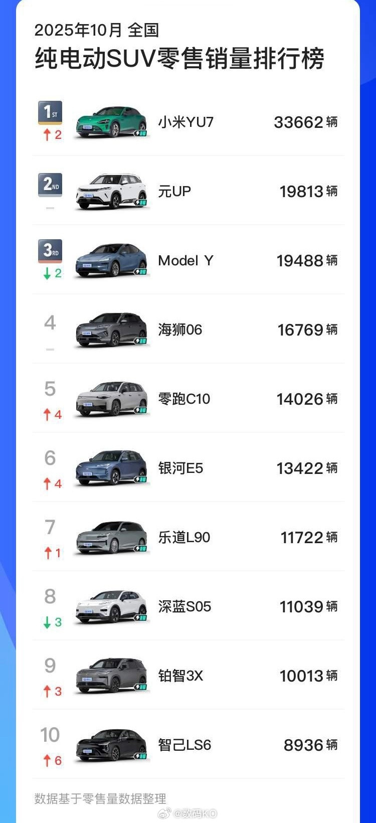 质疑声可以再大点，小米YU7仅排在第一名，还要加油啊！​​​