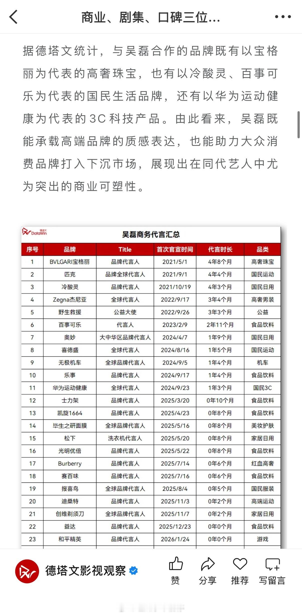 德塔文发长文称赞吴磊“商业、剧集、口碑”三位一体全能艺人媒体评吴磊逆势爆发