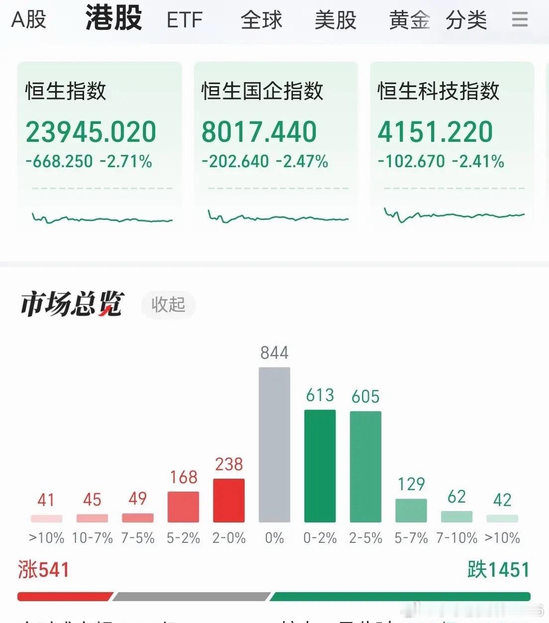 45万亿港币的市场，一天成交量不到1500亿……A股现在比较低迷，还有1.5万亿