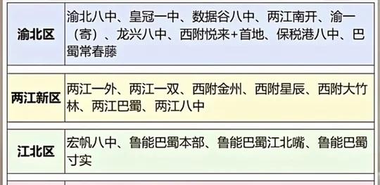 三区合一！两江新区教育资源无敌了小升初重庆初升高重庆七龙珠教育经济都要起