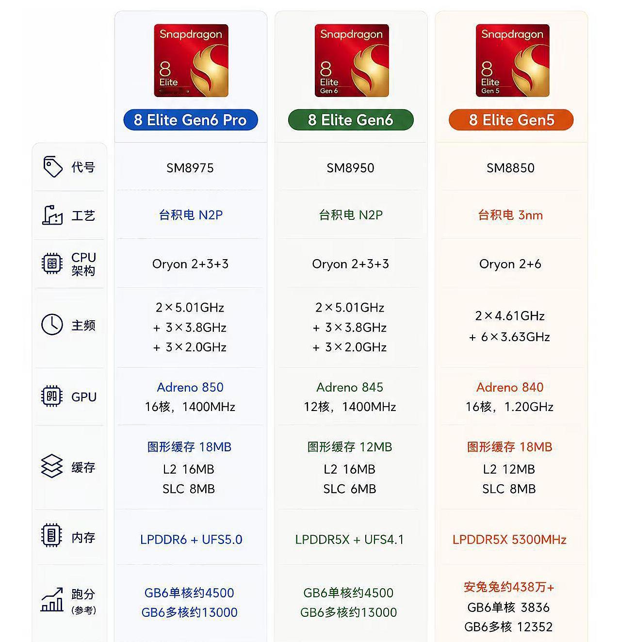 骁龙8EGen6的升级太猛了下个月荣耀Magic9系列将首批搭载骁龙8Eli