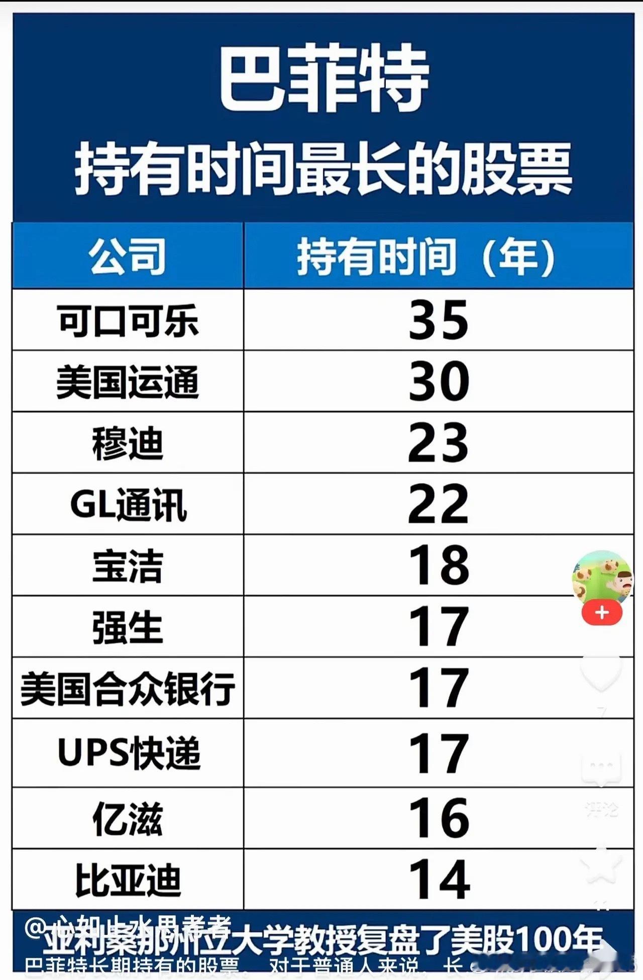 股神巴菲特坚持价值投资，倡导长期持有股票，并且言行一致，一身作则，巴菲特持有时间
