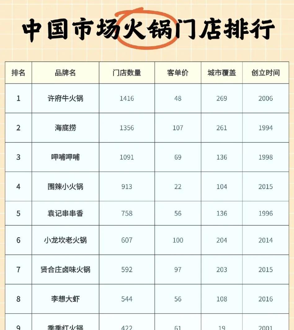 我靠，海底捞居然不是最火的。
