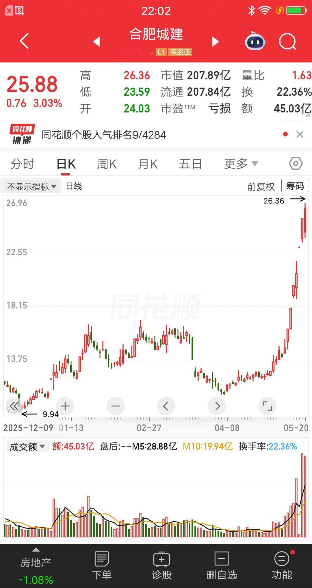 一位深圳的股民，12.27元重仓合肥城建，一把买了65万块。现在股价涨到25.8