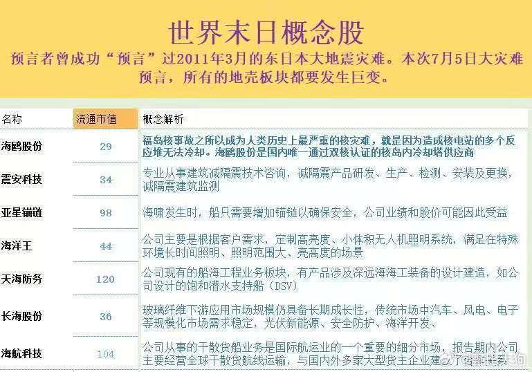 世界末日概念股，好吓人啊。如果真要世界末日了，我还要炒股赚钱干啥。。。。​​​